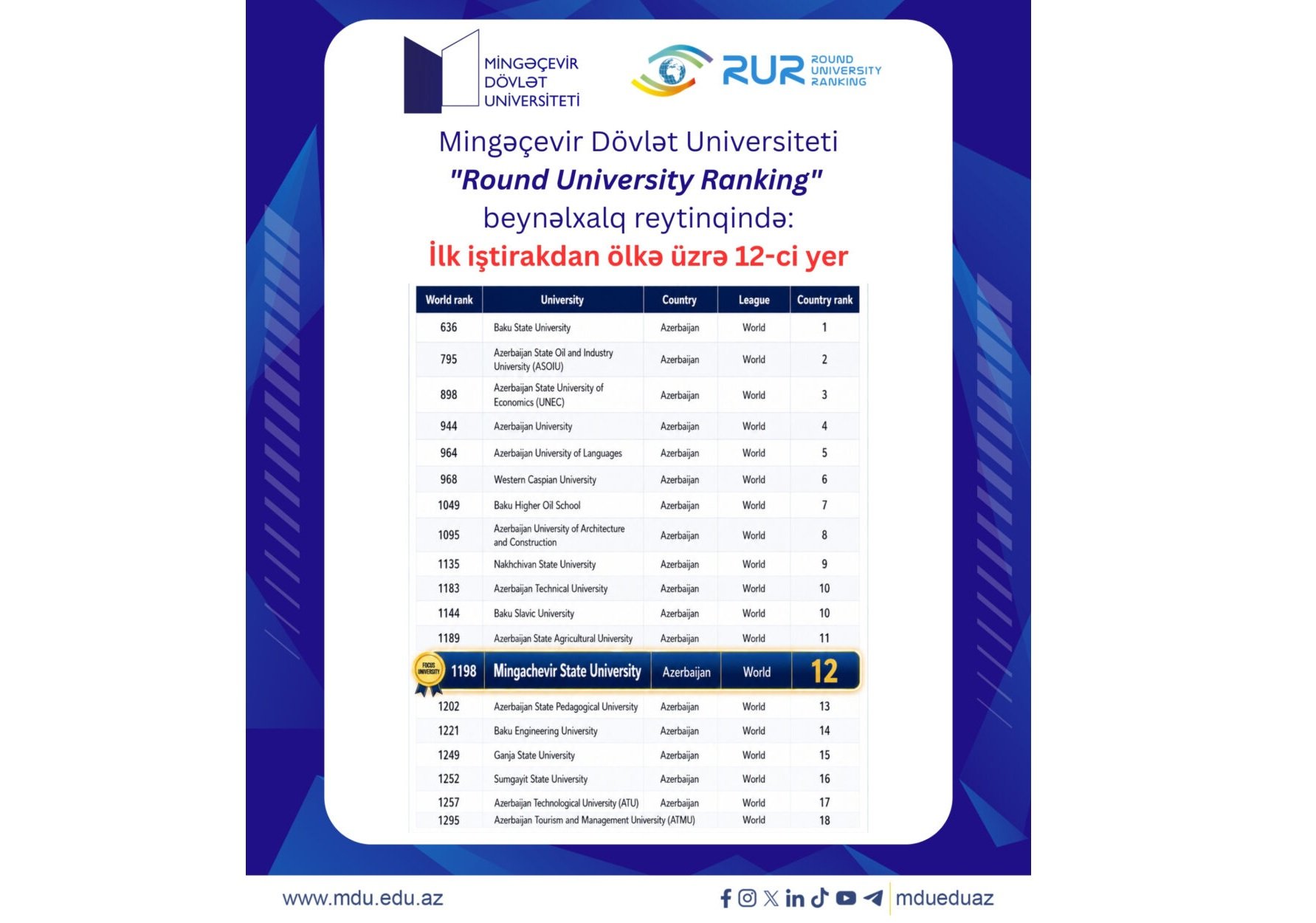 Mingəçevir Dövlət Universiteti Beynəlxalq RUR reytinqində…